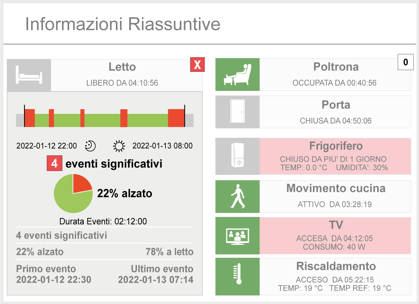 Esempio di interfaccia software con informazioni riassuntive dell'attività di un anziano a casa.